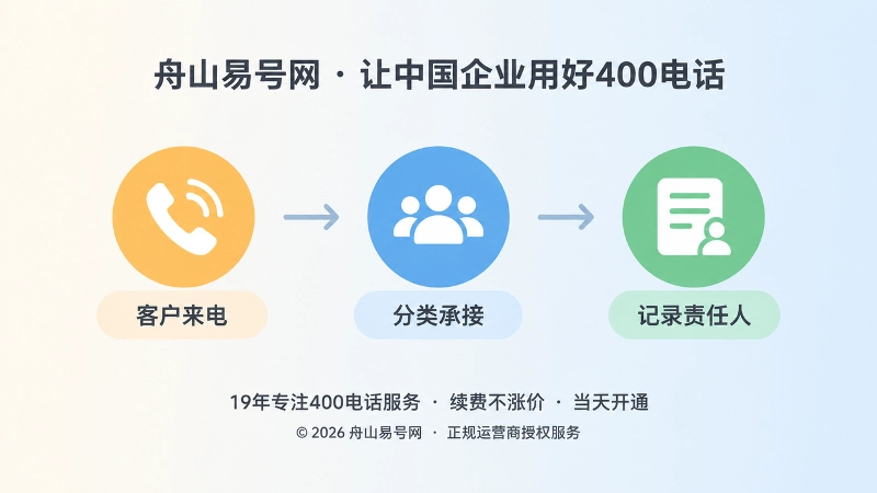 时间线式插画，客户来电到分类承接到记录责任人