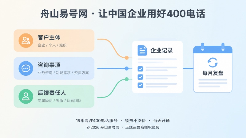 左图右文式插画，三张记录卡片连接复盘路径